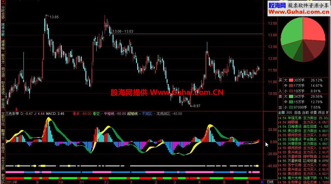 通达信三色彩带指标公式