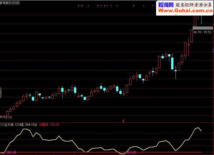 通达信CCI抓主升浪副图指标公式