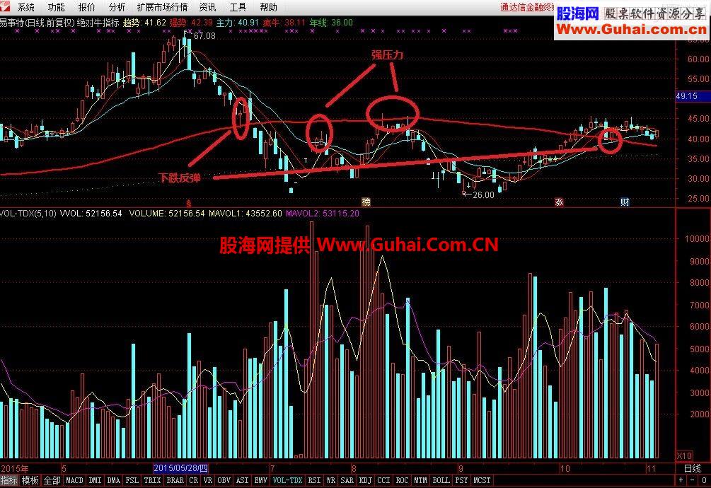 通达信绝对牛主图指标