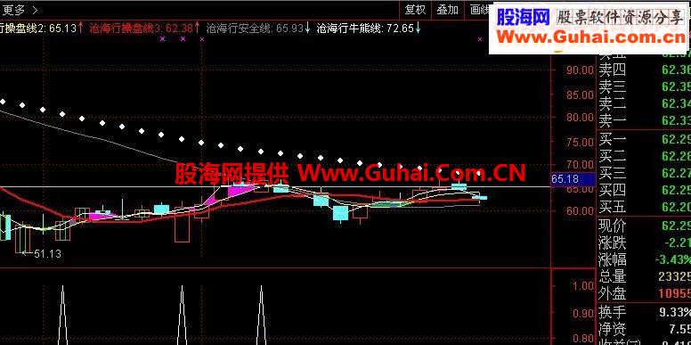 通达信低开预警买入第二天开盘价卖出,收益2％,无加密