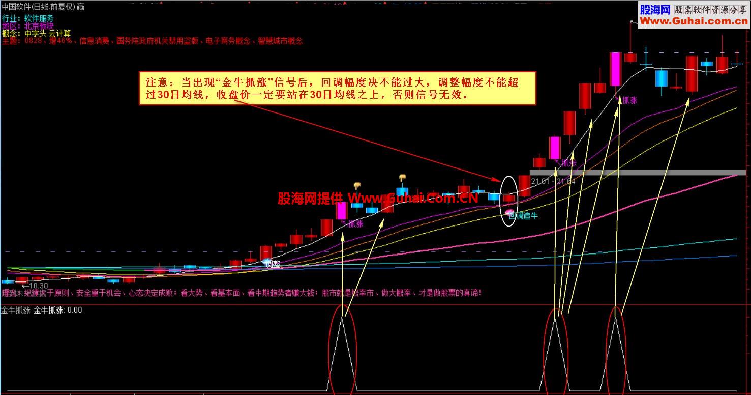 通达信金牛抓涨副图公式 调整到位强势拉升、选股、说明