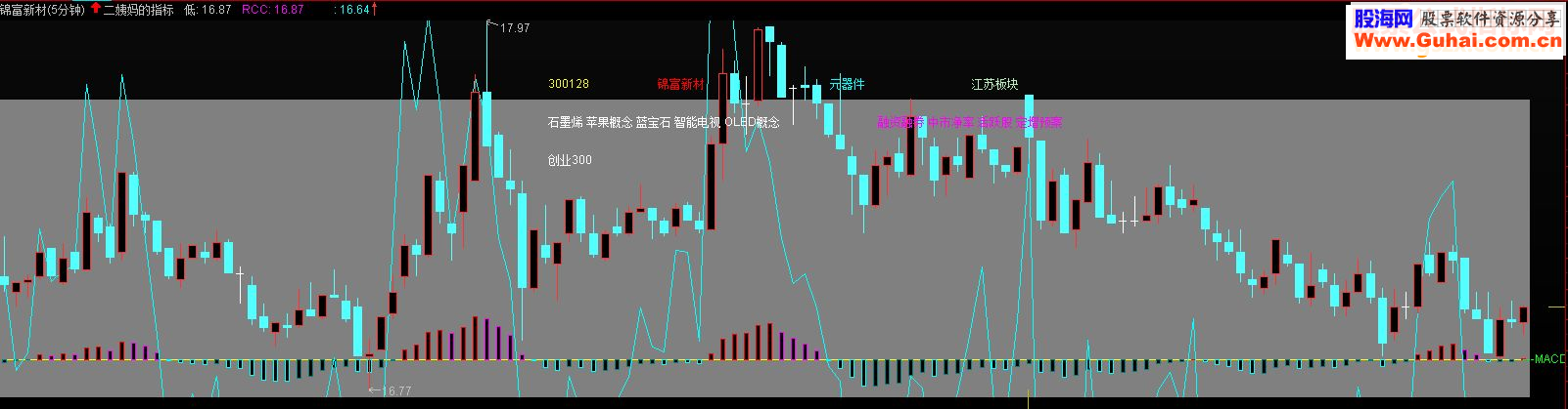 通达信叠加CCI二姨妈的指标源码码主图附图