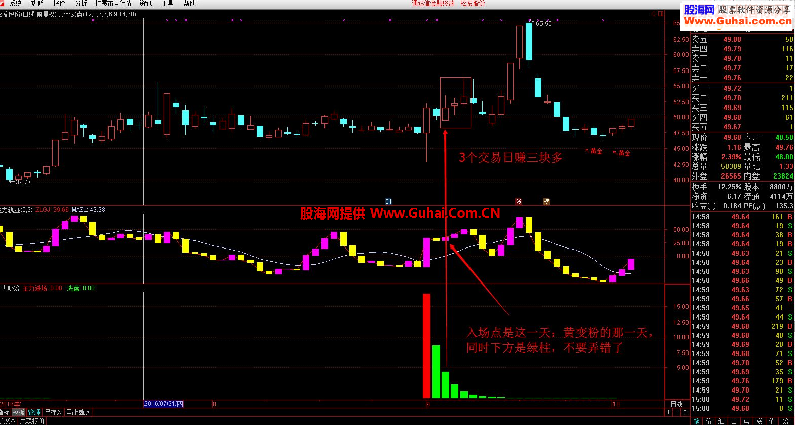 通达信《黄金组合》(副图 指标贴图无未来）