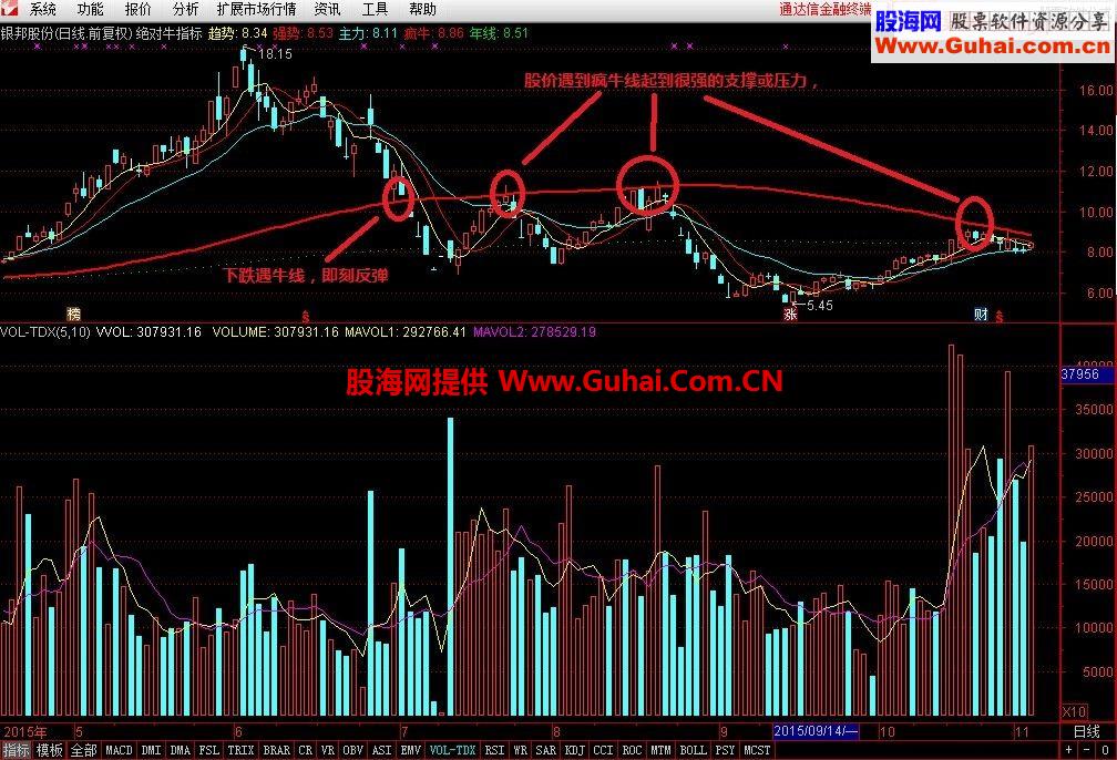 通达信绝对牛主图指标