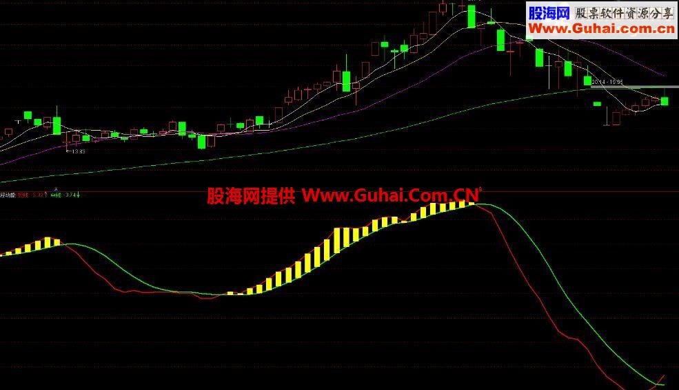 通达信波段动能 副图源码