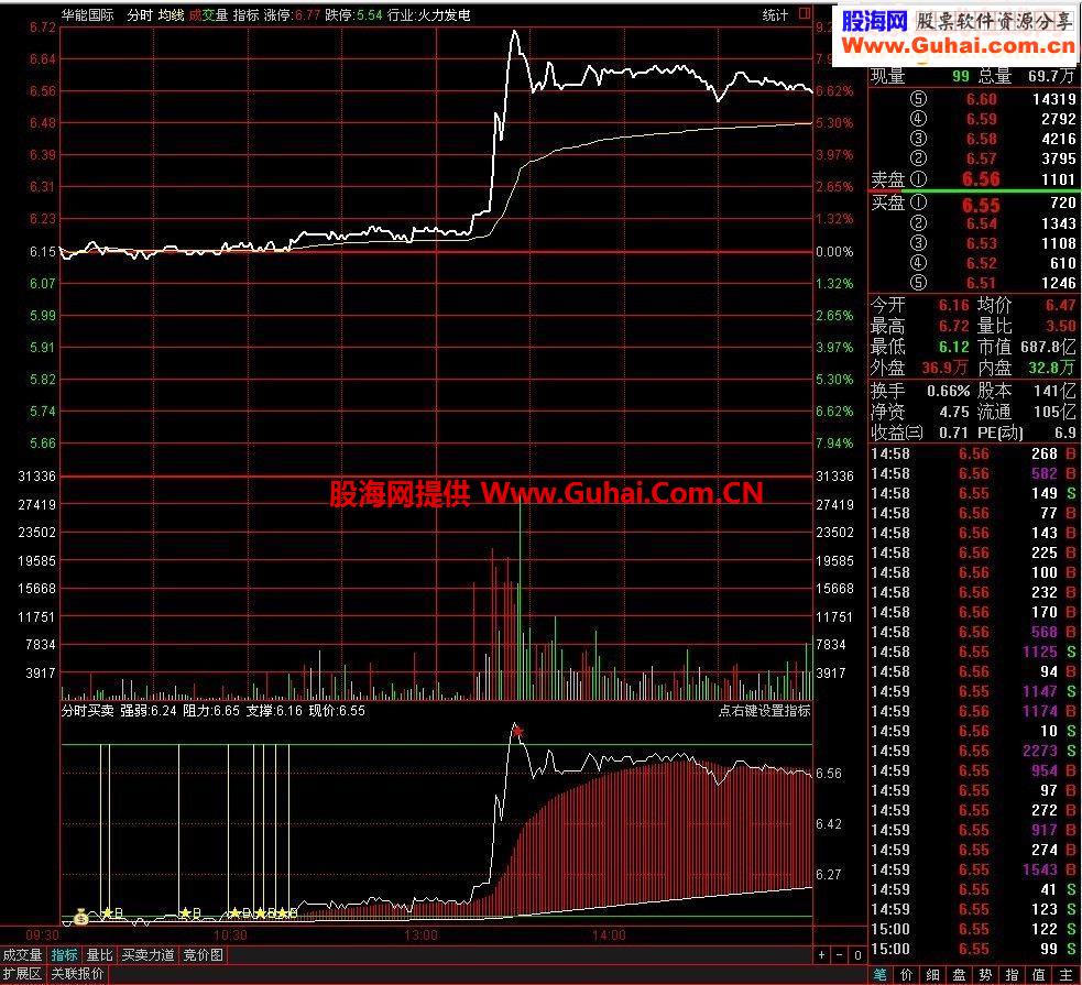 很好用的通达信分时买卖指标公式，一目了然