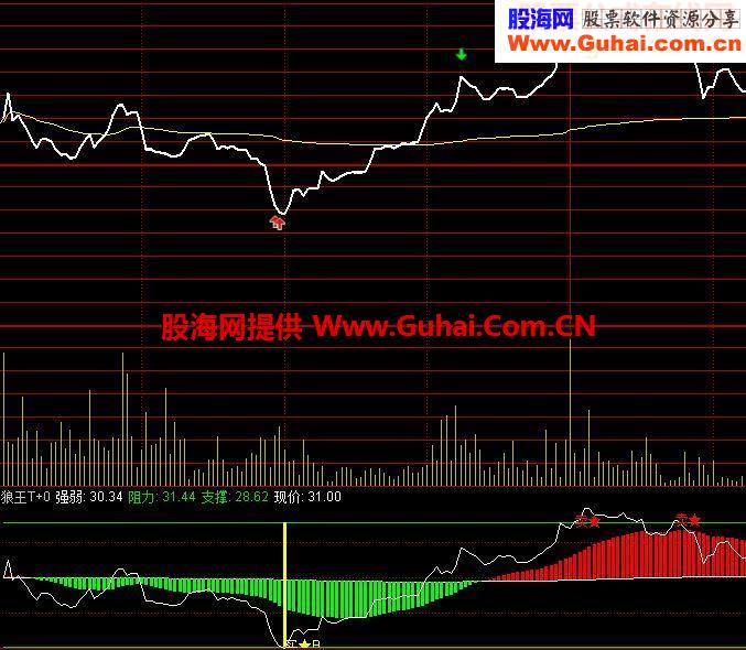 通达信最好用的T+0指标分时指标公式