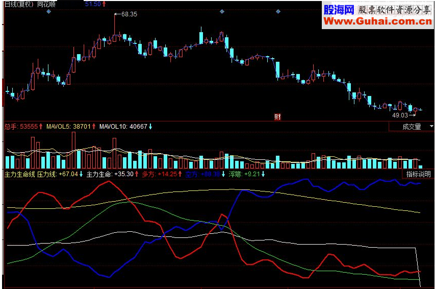同花顺主力生命线副图源码