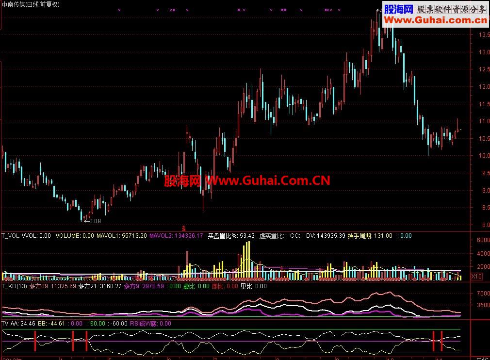 rsi+wr组合优化,源码公开