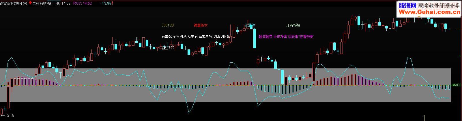 通达信叠加CCI二姨妈的指标源码码主图附图