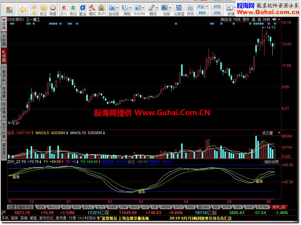 超级macd 日线 分时 转9+背离+红绿柱体变色+金叉死叉提示，有源码！！！