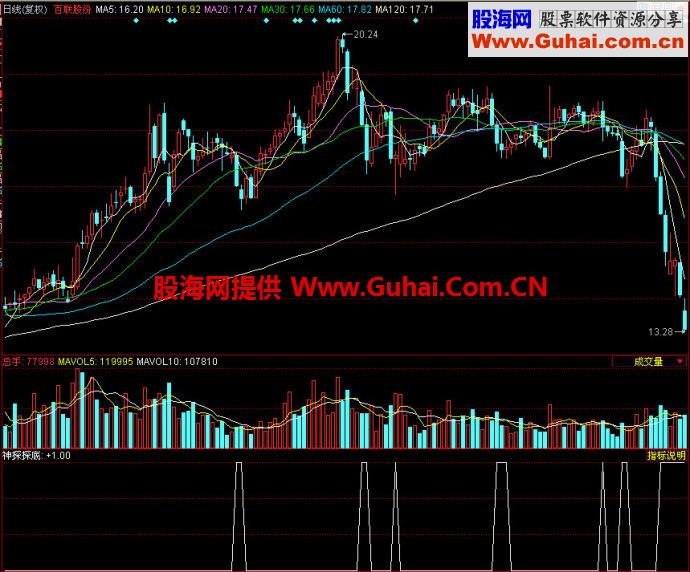 同花顺神探探底副图指标