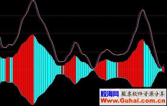 通达信非常准的指标源码