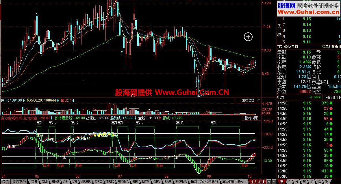 同花顺主力金线公式