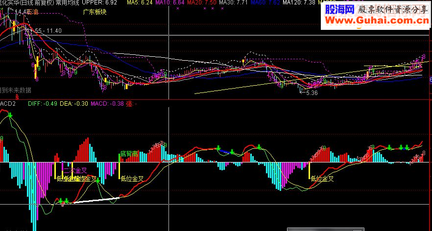超级macd 日线 分时 转9+背离+红绿柱体变色+金叉死叉提示，有源码！！！