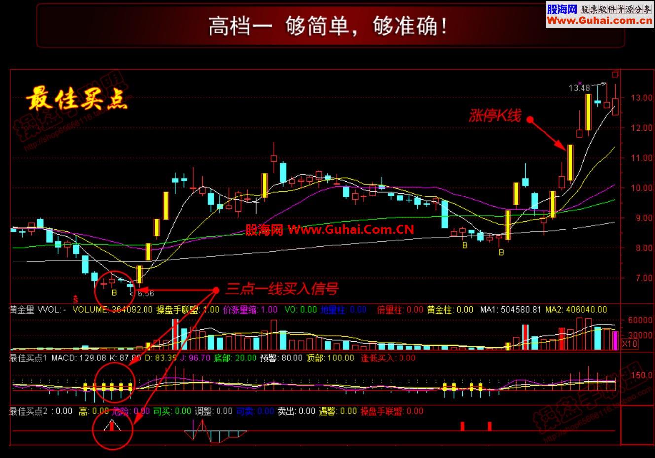 这就是大家极力追捧的 炒股绝技-最佳买点系列 [三点共振]