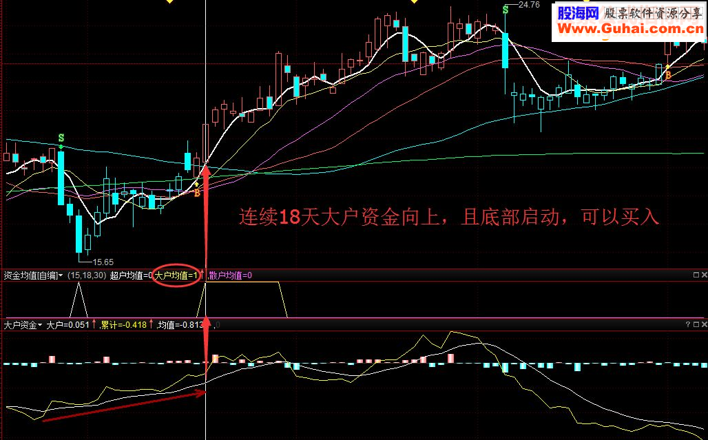 有了资金均值，主力建仓一目了然！指标 益盟操盘手副图贴图