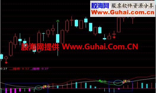 通达信能量潮副图指标 