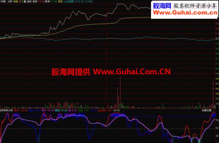 通达信量变转势分时指标副图 无未来