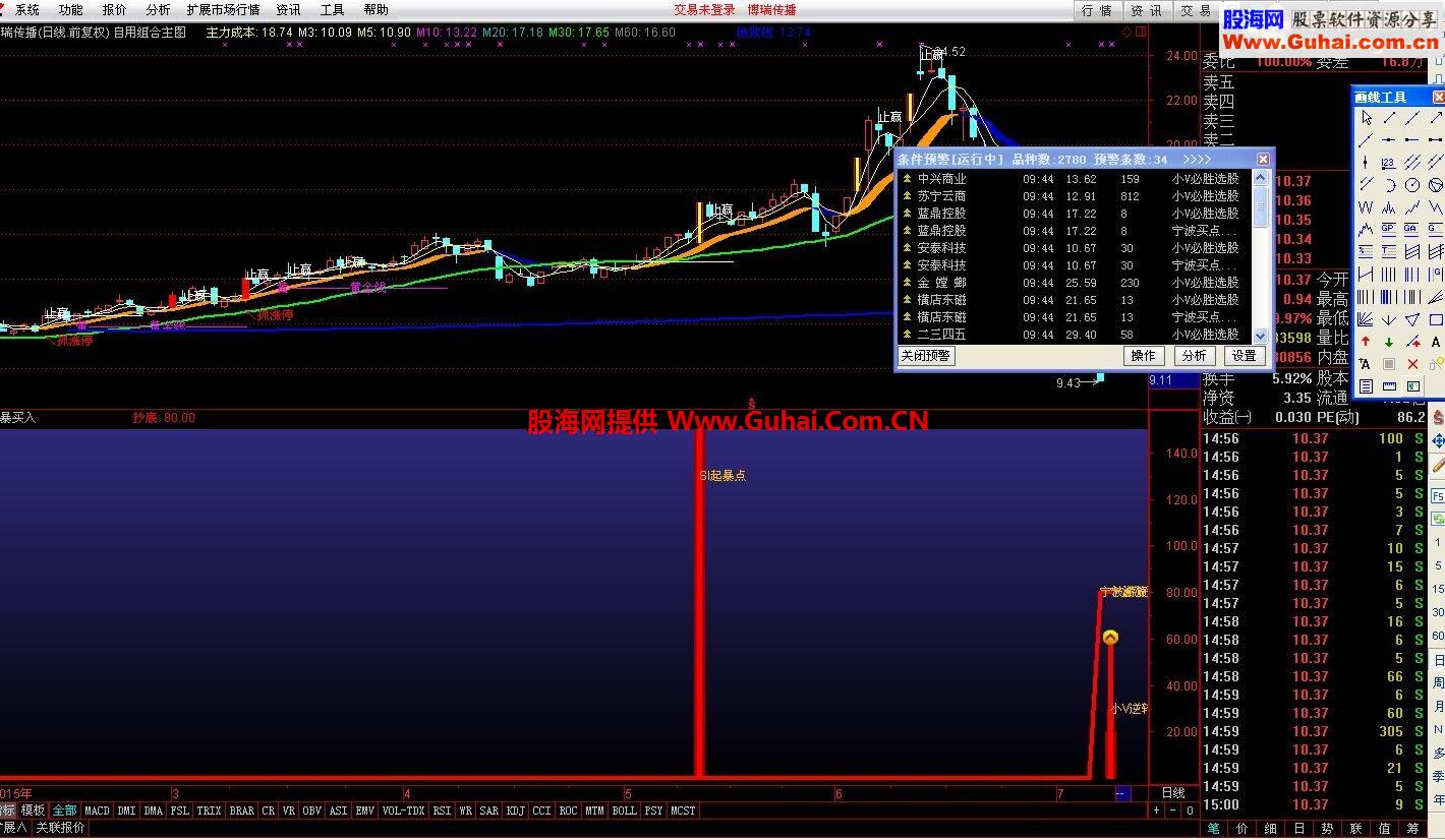 通达信暴起买入选股公式，可作盘中预警