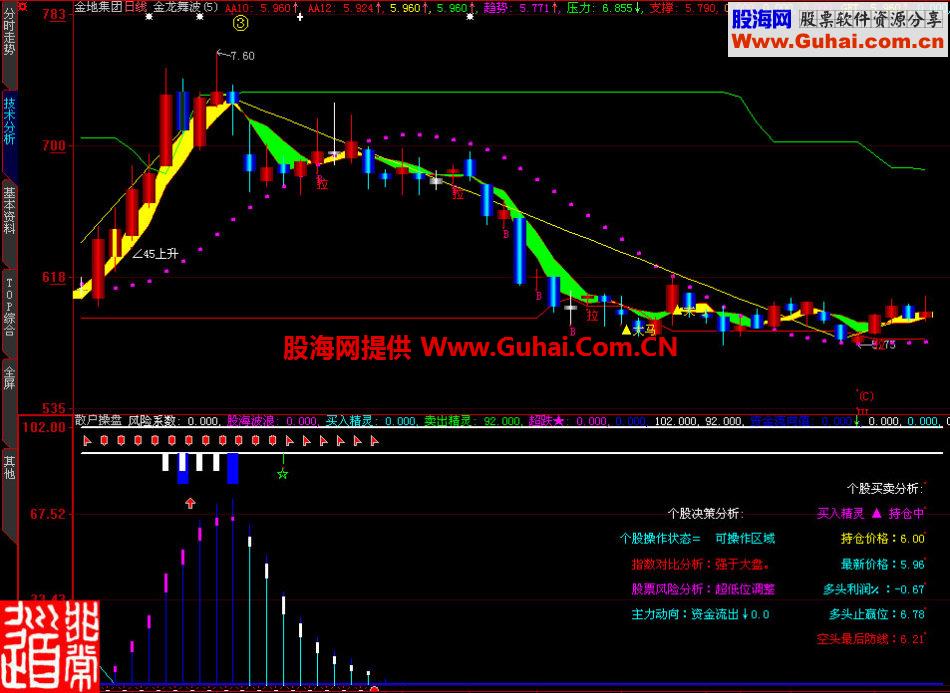 大智慧散户操盘副图指标