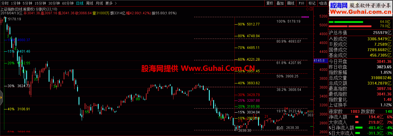 通达信黄金分割+幅度尺+斐波那契周期主图 源码 贴图 说明 ）