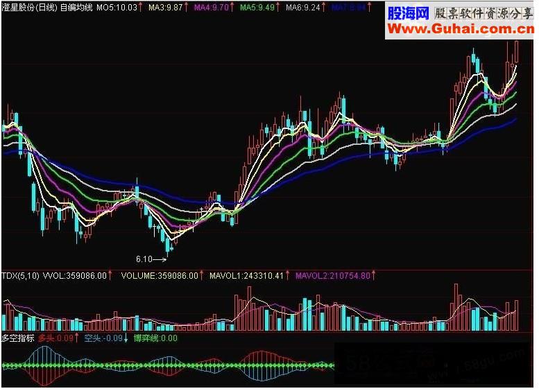 通达信多空,多空指标源码附图