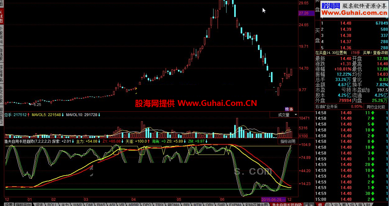 同花顺渔夫自用长短趋势公式