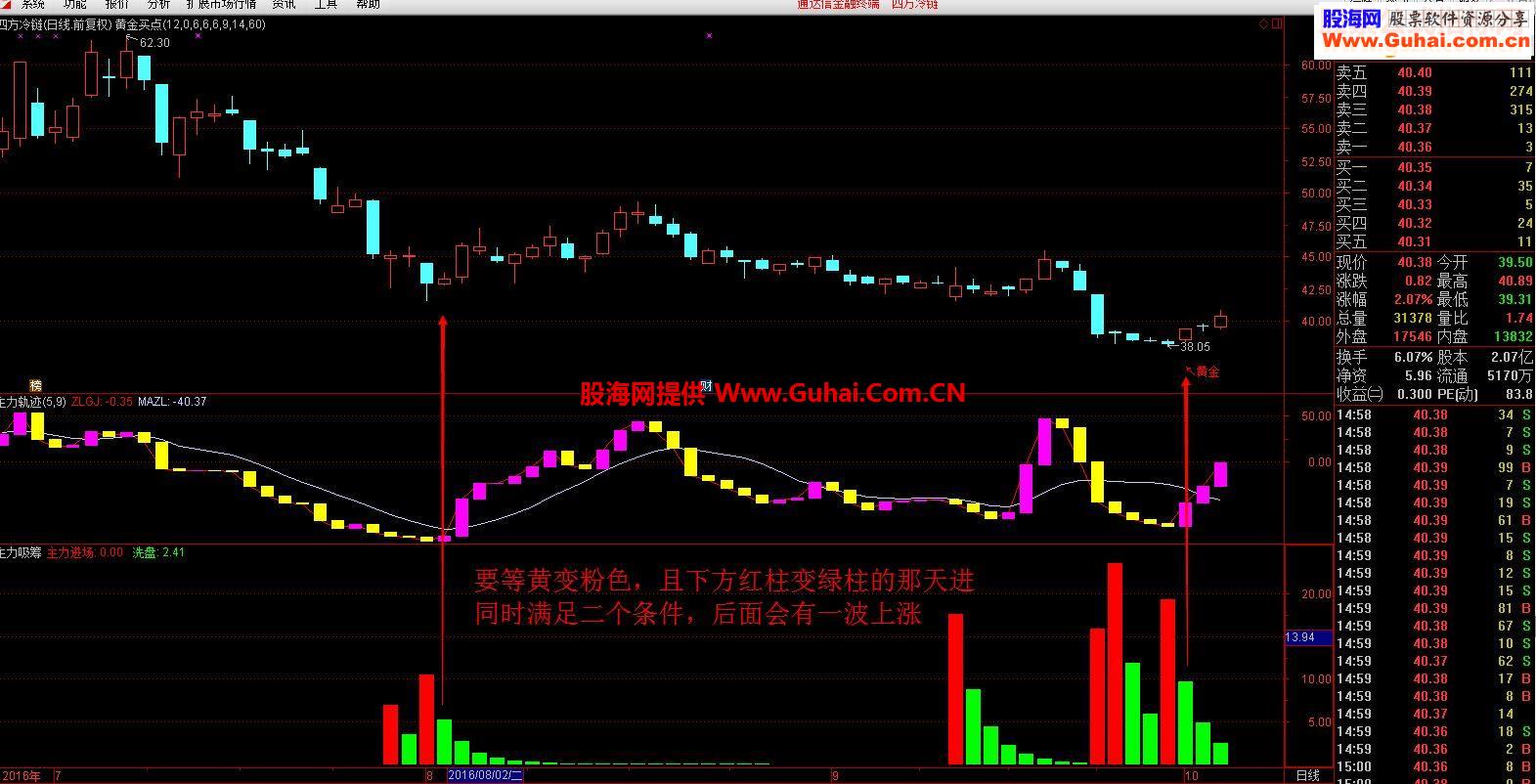 通达信《黄金组合》(副图 指标贴图无未来）