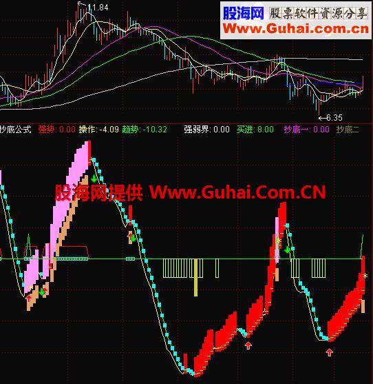 富有创造性的抄底公式！ 让你把握每次机会