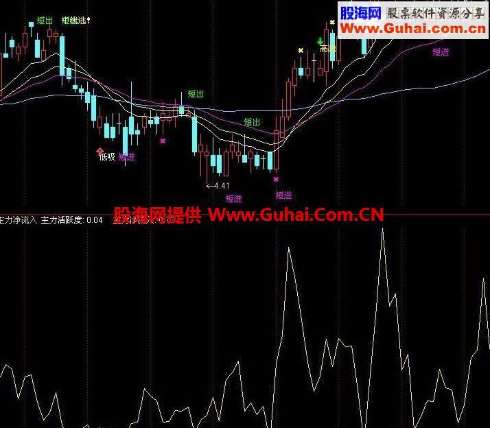 通达信主力净流入副图公式 源码