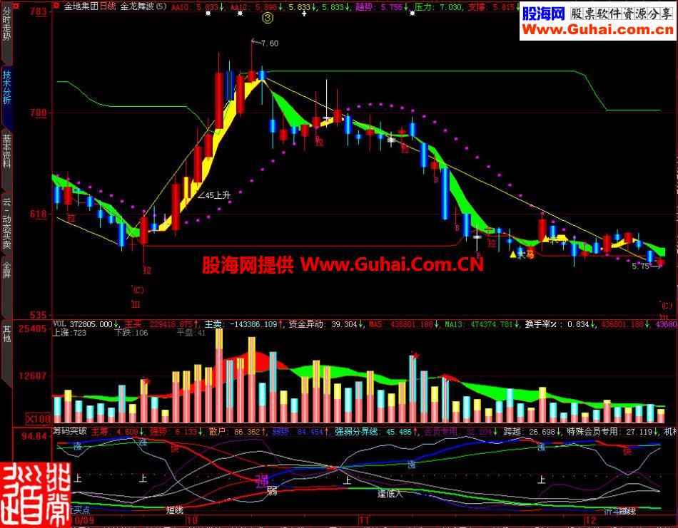 大智慧筹码分类副图指标