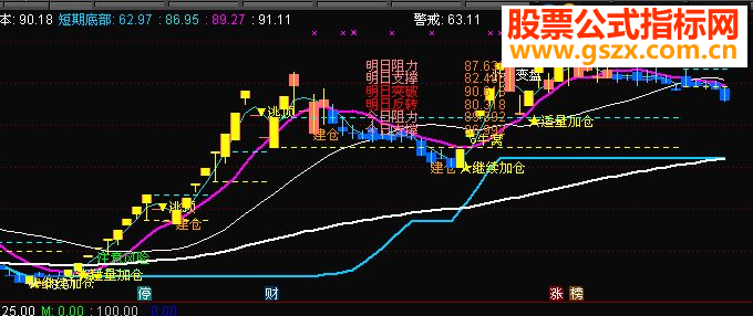 通达信趋势主图本人用了五年的主图指标