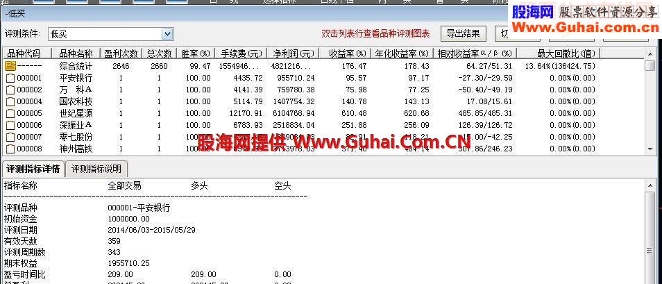 一个胜率可达99.42%的低买公式 可以参考使用