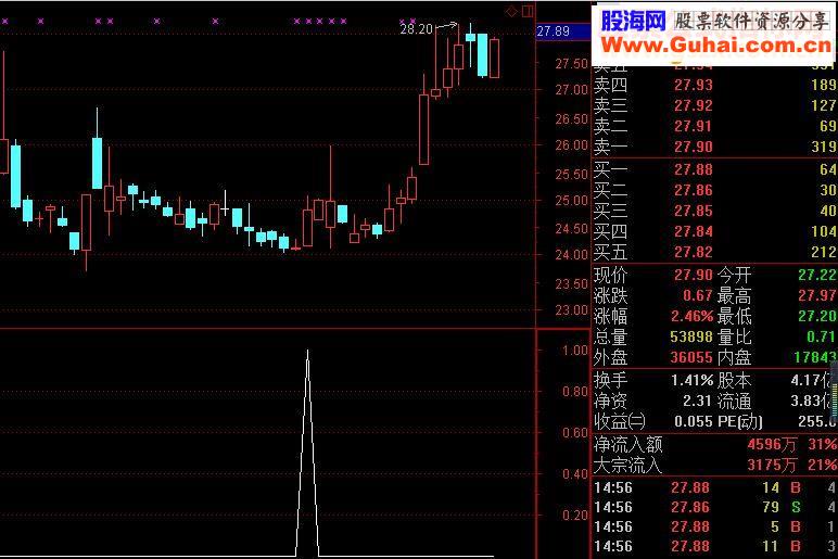 新鲜出炉 三指金叉副图/选股指标 贴图 成功率77% 源码 不加密