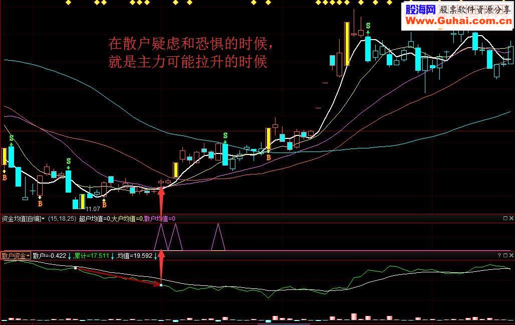 有了资金均值，主力建仓一目了然！指标 益盟操盘手副图贴图