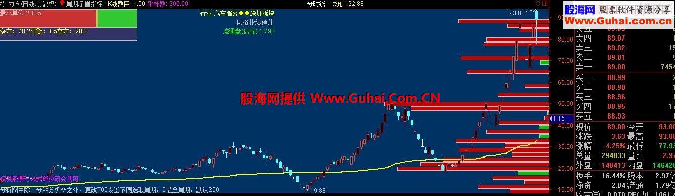 通达信全周期净量指标公式