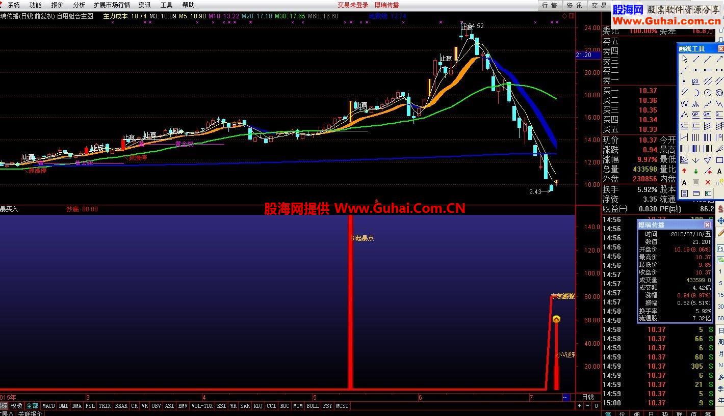 通达信暴起买入选股公式，可作盘中预警