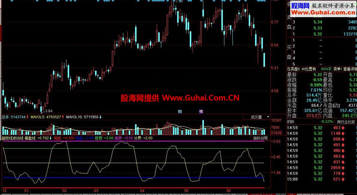 同花顺超短线波动线公式