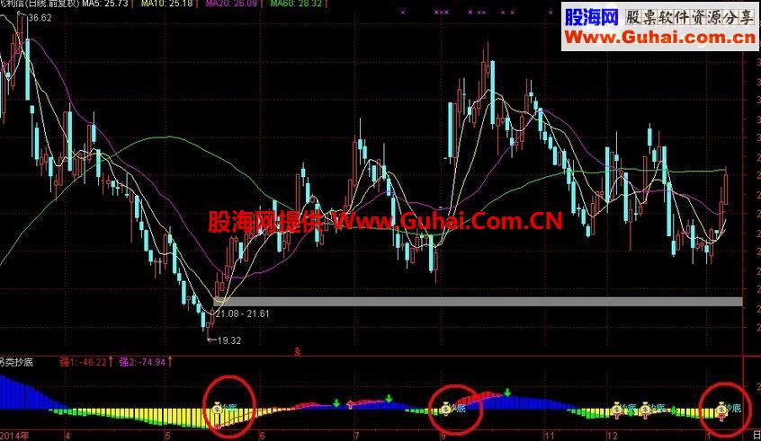 通达信另类抄底副图指标 源码