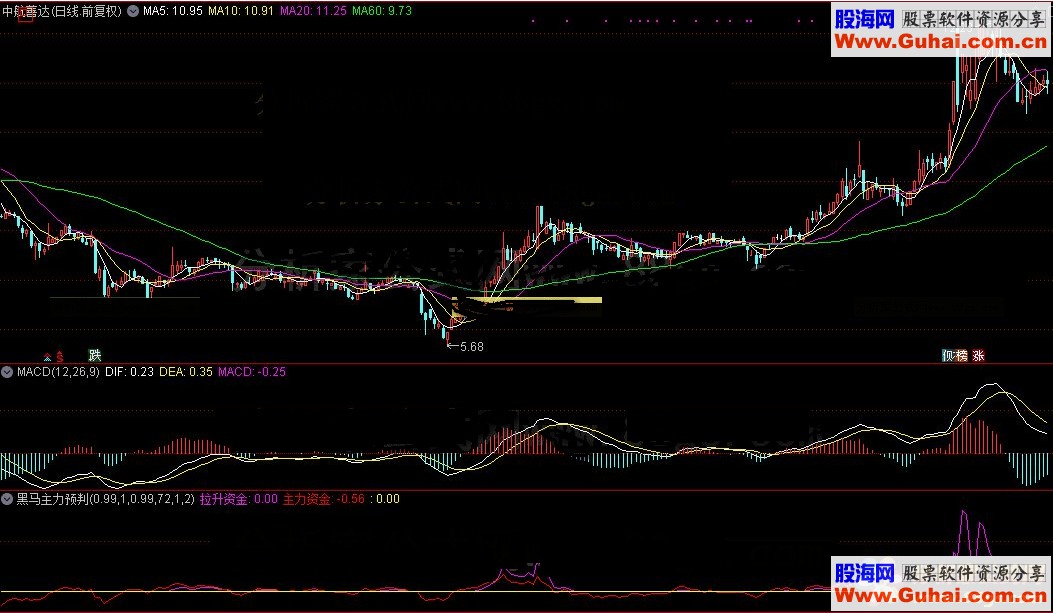通达信公式黑马主力预判及选股