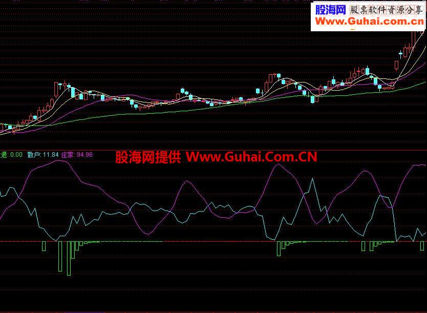 还发一个主力散户趋势指标，希望大家喜欢
