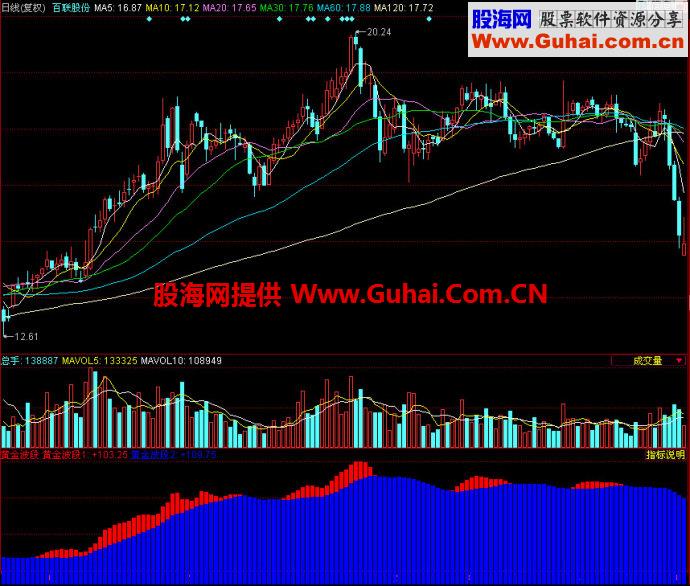 同花顺黄金波段副图指标