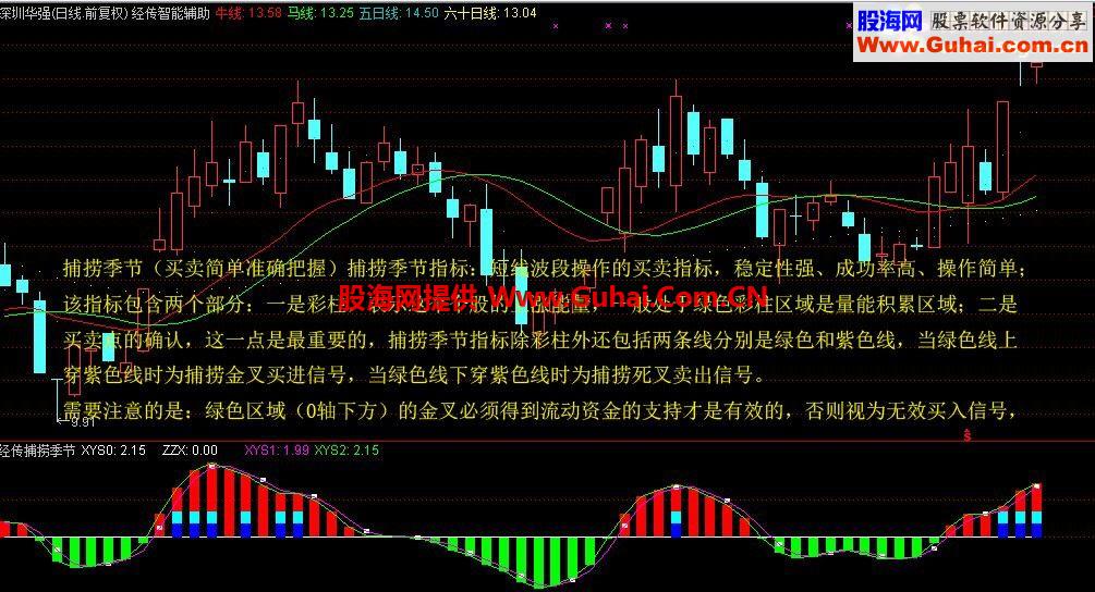 通达信经传指标合集