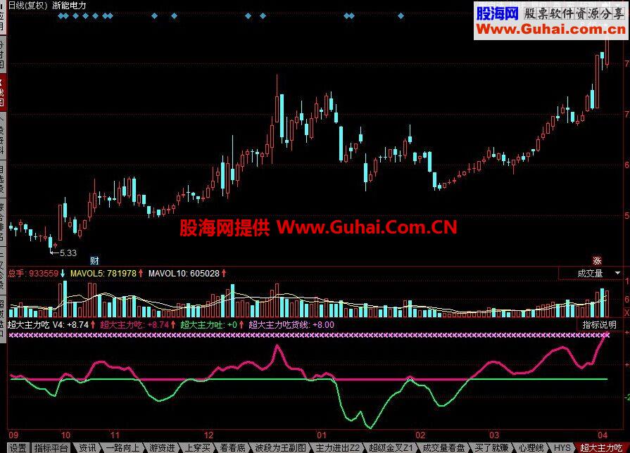 同花顺超大主力吃公式