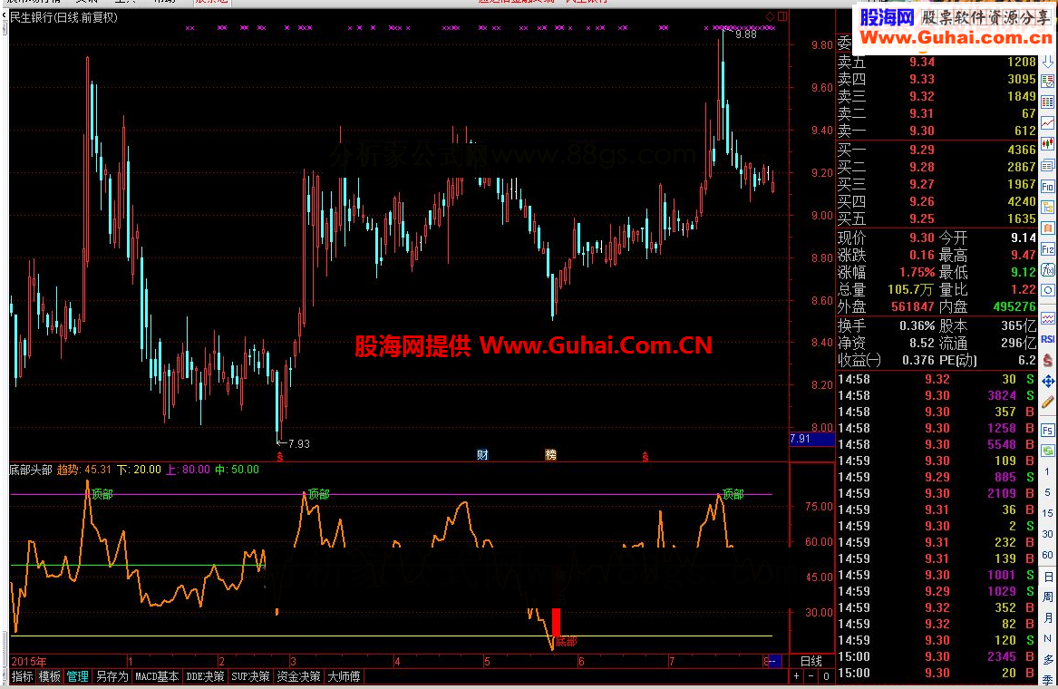 通达信底部头部精品副图，不容小觑