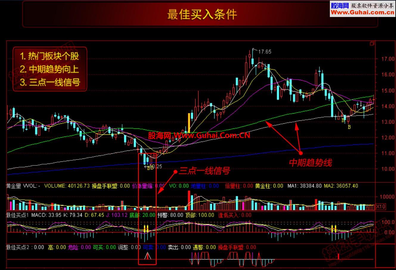 这就是大家极力追捧的 炒股绝技-最佳买点系列 [三点共振]