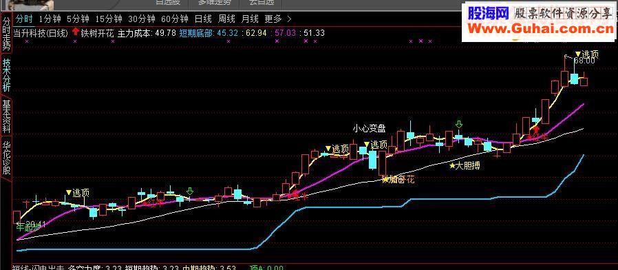 通达信铁树开花源码主图贴图