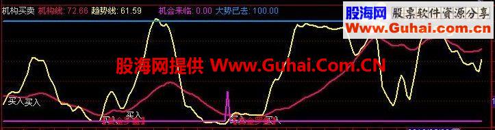 通达信机构买卖黄金罗盘副图公式 源码