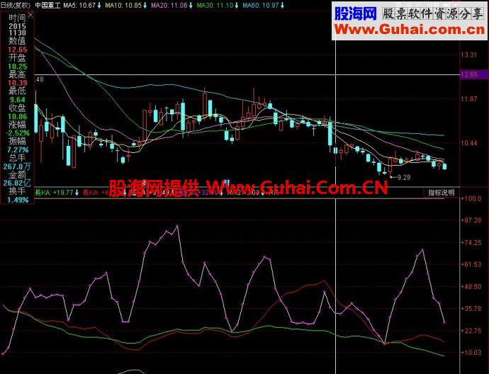 同花顺顶底共振副图指标